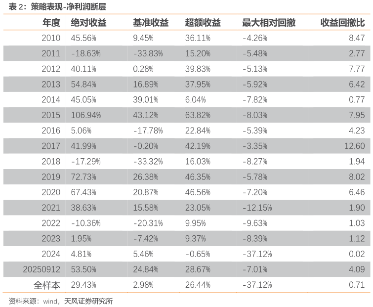 各位网友请教一下策略表现-净利润断层