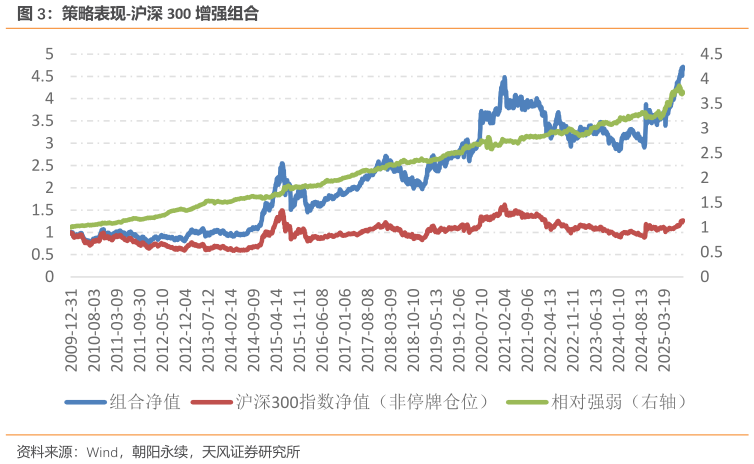 咨询大家策略表现-沪深 300 增强组合