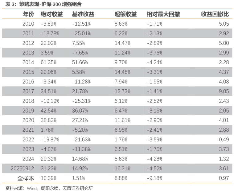想关注一下策略表现-沪深 300 增强组合