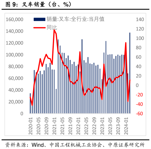 想关注一下叉车销量(台、%)?