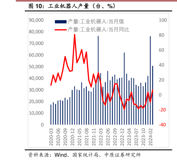 如何解释工业机器人产量(台、%)?