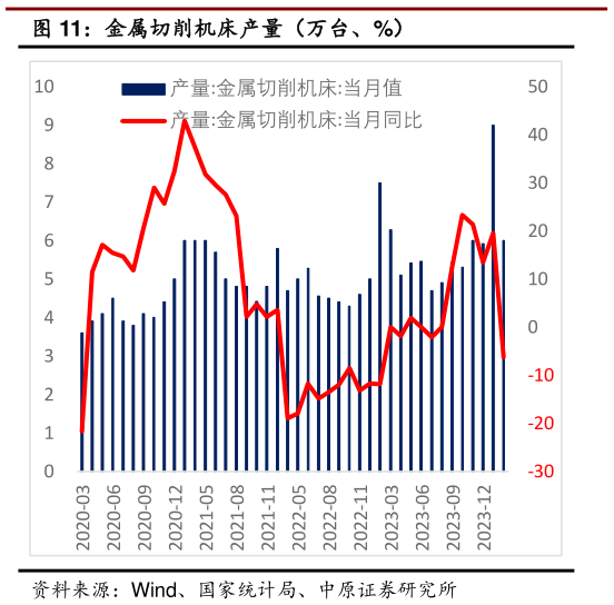 如何解释金属切削机床产量(万台、%)?