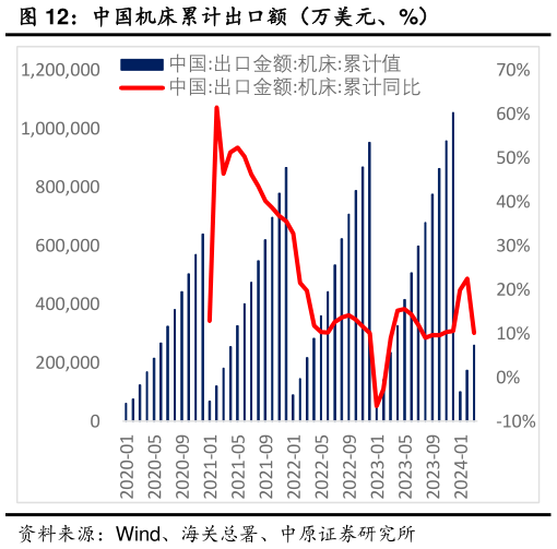 怎样理解中国机床累计出口额(万美元、%)?