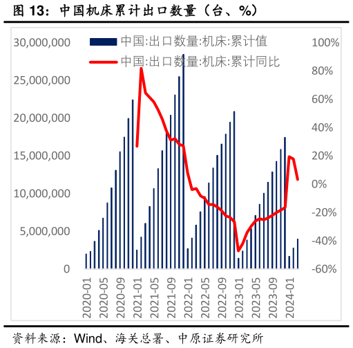 如何了解中国机床累计出口数量(台、%)?