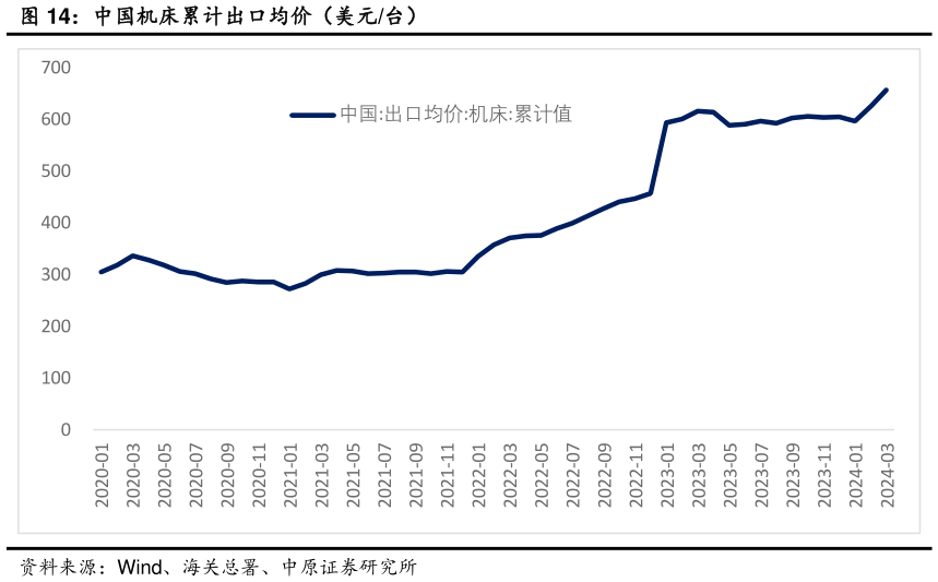 如何了解中国机床累计出口均价(美元台)?