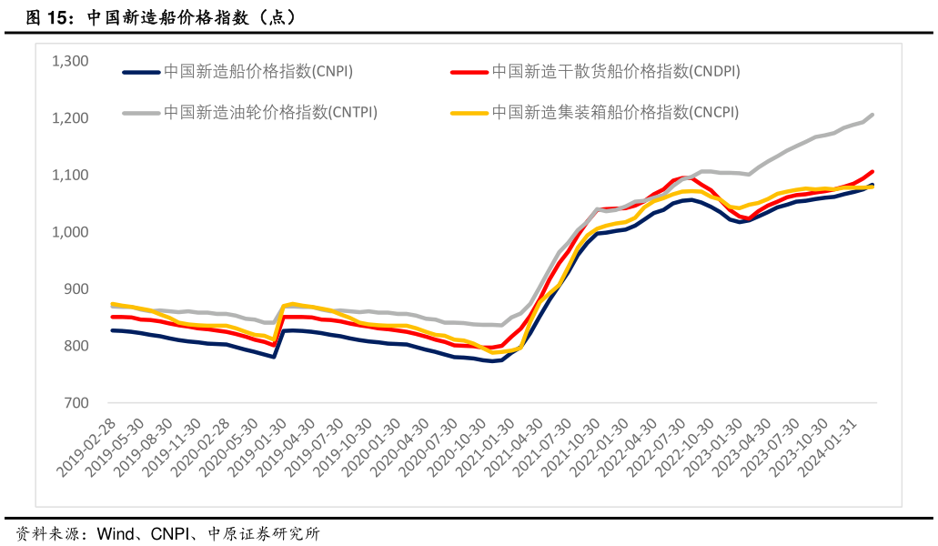 你知道中国新造船价格指数(点)?