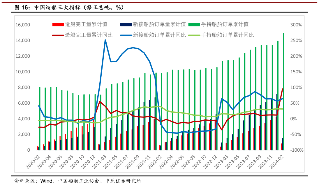 一起讨论下中国造船三大指标(修正总吨、%)?