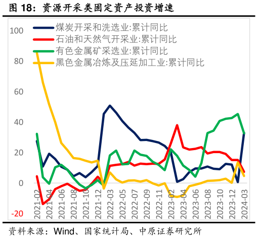 如何看待资源开采类固定资产投资增速?