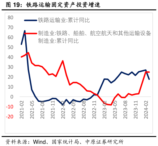 谁能回答铁路运输固定资产投资增速?