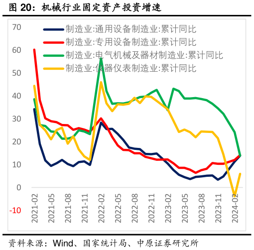 如何才能机械行业固定资产投资增速?