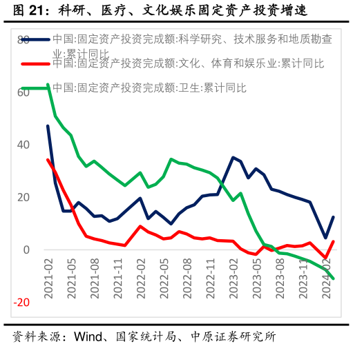 谁知道科研、医疗、文化娱乐固定资产投资增速?