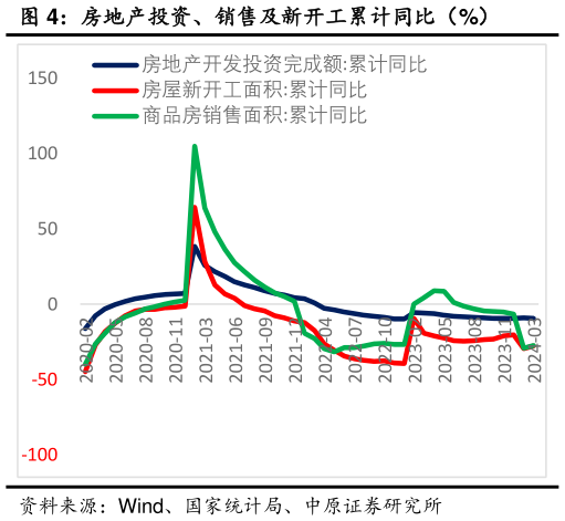 如何才能房地产投资、销售及新开工累计同比(%)?