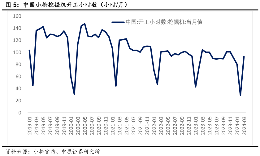 想关注一下中国小松挖掘机开工小时数(小时月)?