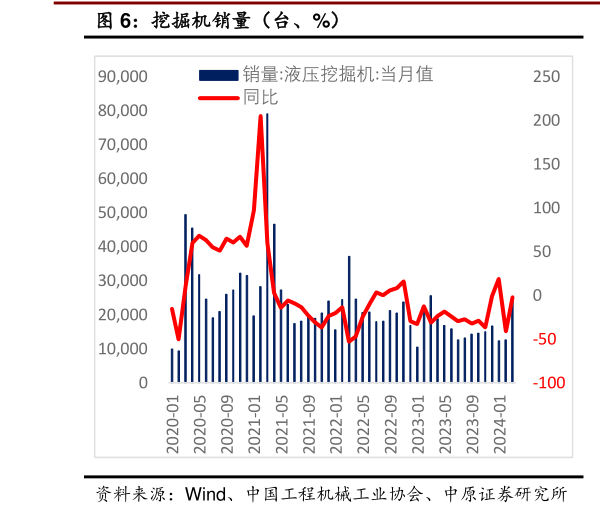 咨询大家挖掘机销量(台、%)?