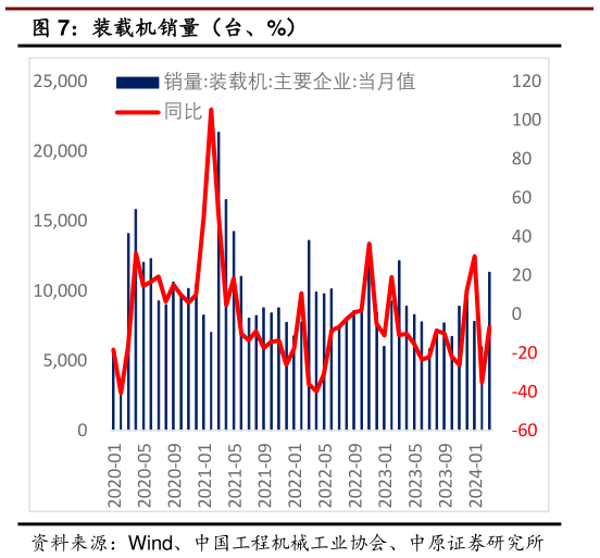 咨询下各位装载机销量(台、%)?