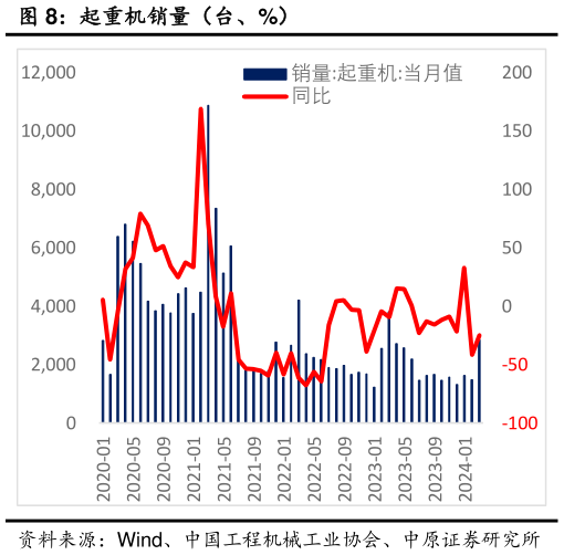 如何了解起重机销量(台、%)?
