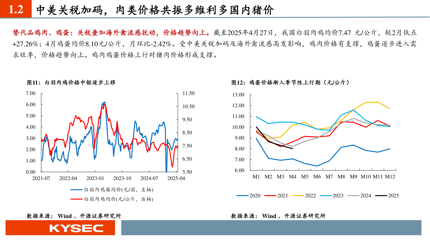 如何解释1.2 中美关税加码，肉类价格共振多维利多国内猪价?
