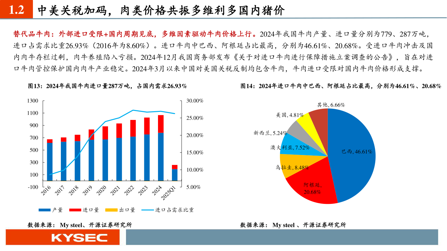 谁能回答1.2 中美关税加码，肉类价格共振多维利多国内猪价?