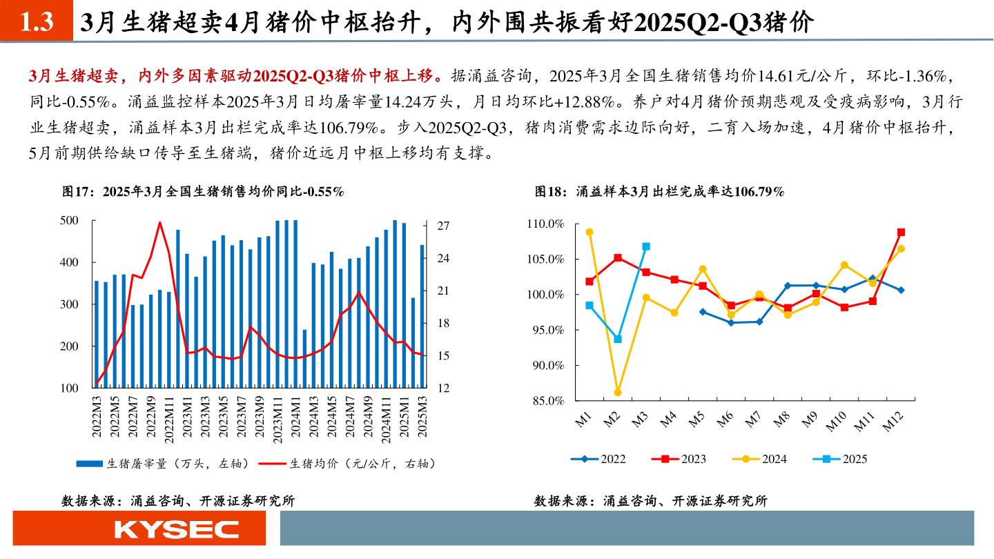 如何了解1.3 3月生猪超卖4月猪价中枢抬升，内外围共振看好2025Q2-Q3猪价?