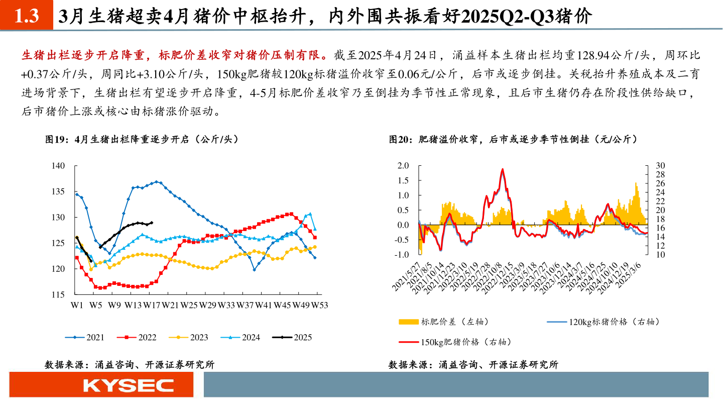 谁知道1.3 3月生猪超卖4月猪价中枢抬升，内外围共振看好2025Q2-Q3猪价?