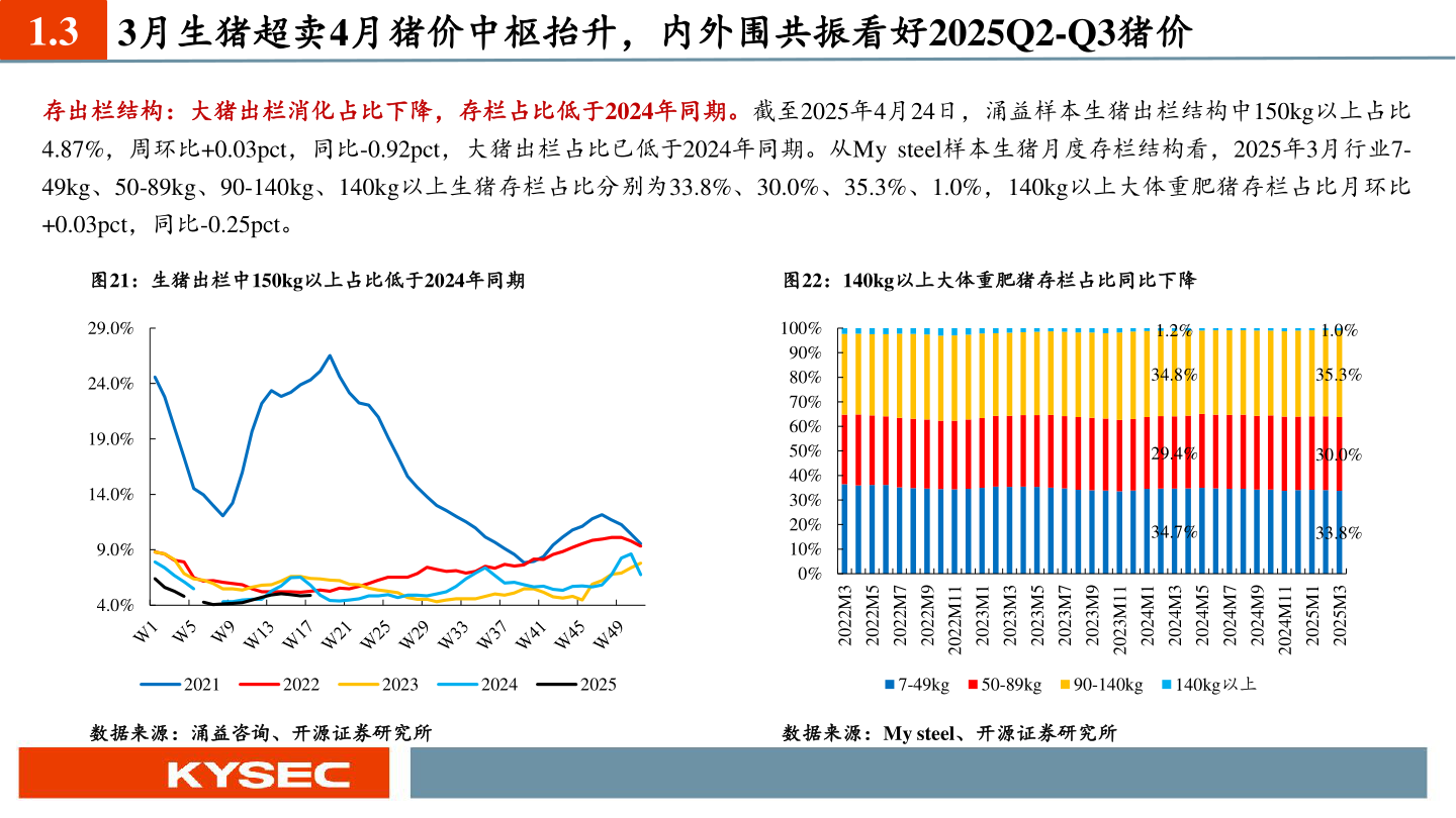 想关注一下1.3 3月生猪超卖4月猪价中枢抬升，内外围共振看好2025Q2-Q3猪价?