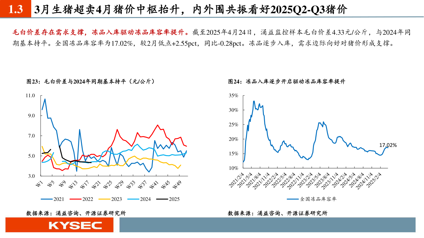 怎样理解1.3 3月生猪超卖4月猪价中枢抬升，内外围共振看好2025Q2-Q3猪价?