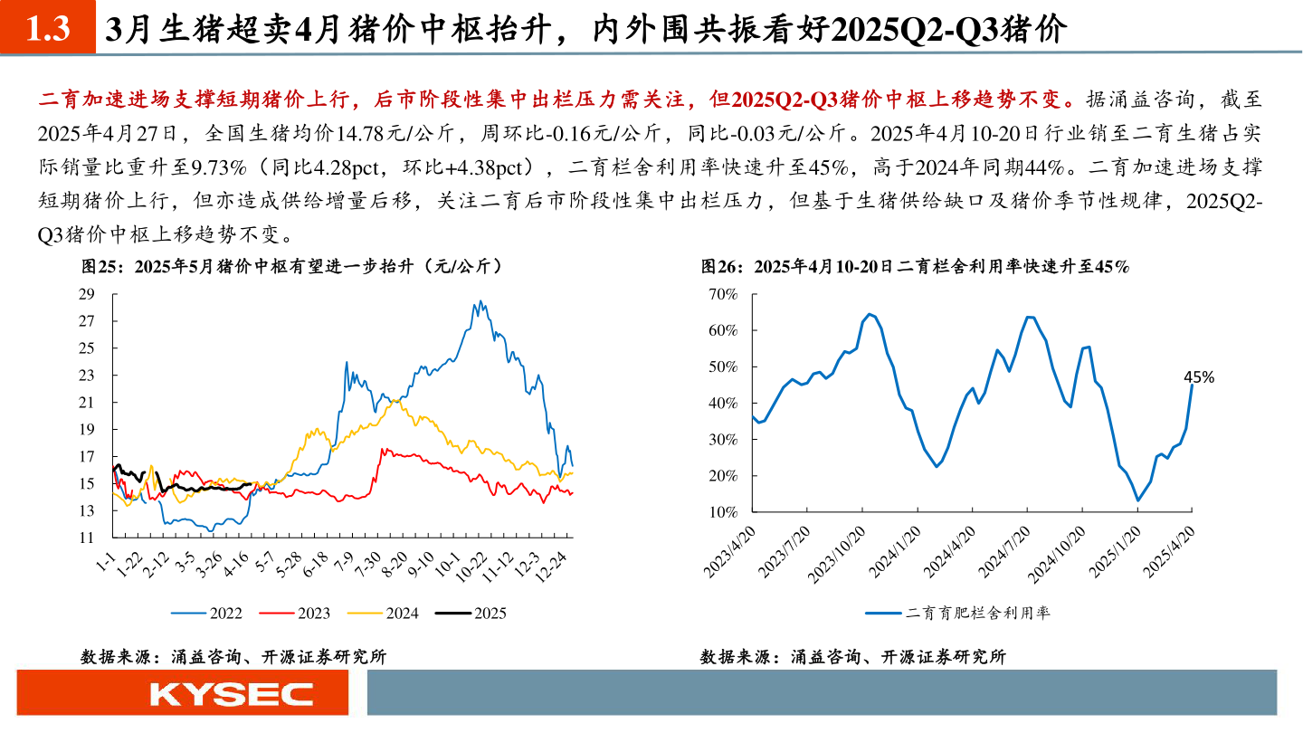 怎样理解1.3 3月生猪超卖4月猪价中枢抬升，内外围共振看好2025Q2-Q3猪价?