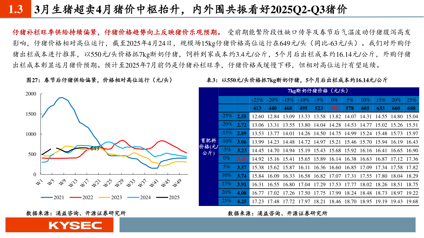 怎样理解1.3 3月生猪超卖4月猪价中枢抬升，内外围共振看好2025Q2-Q3猪价?
