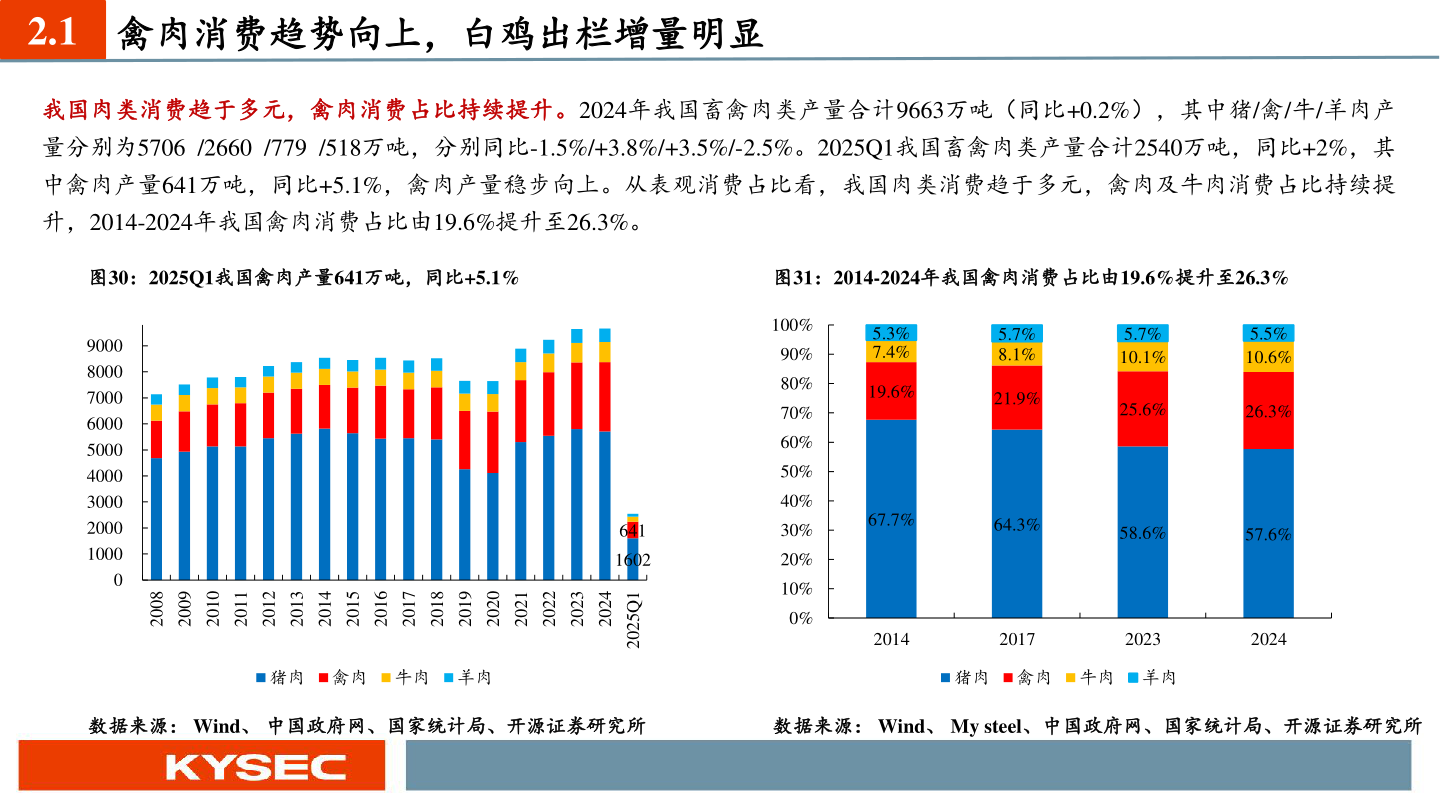 你知道2.1 禽肉消费趋势向上，白鸡出栏增量明显?