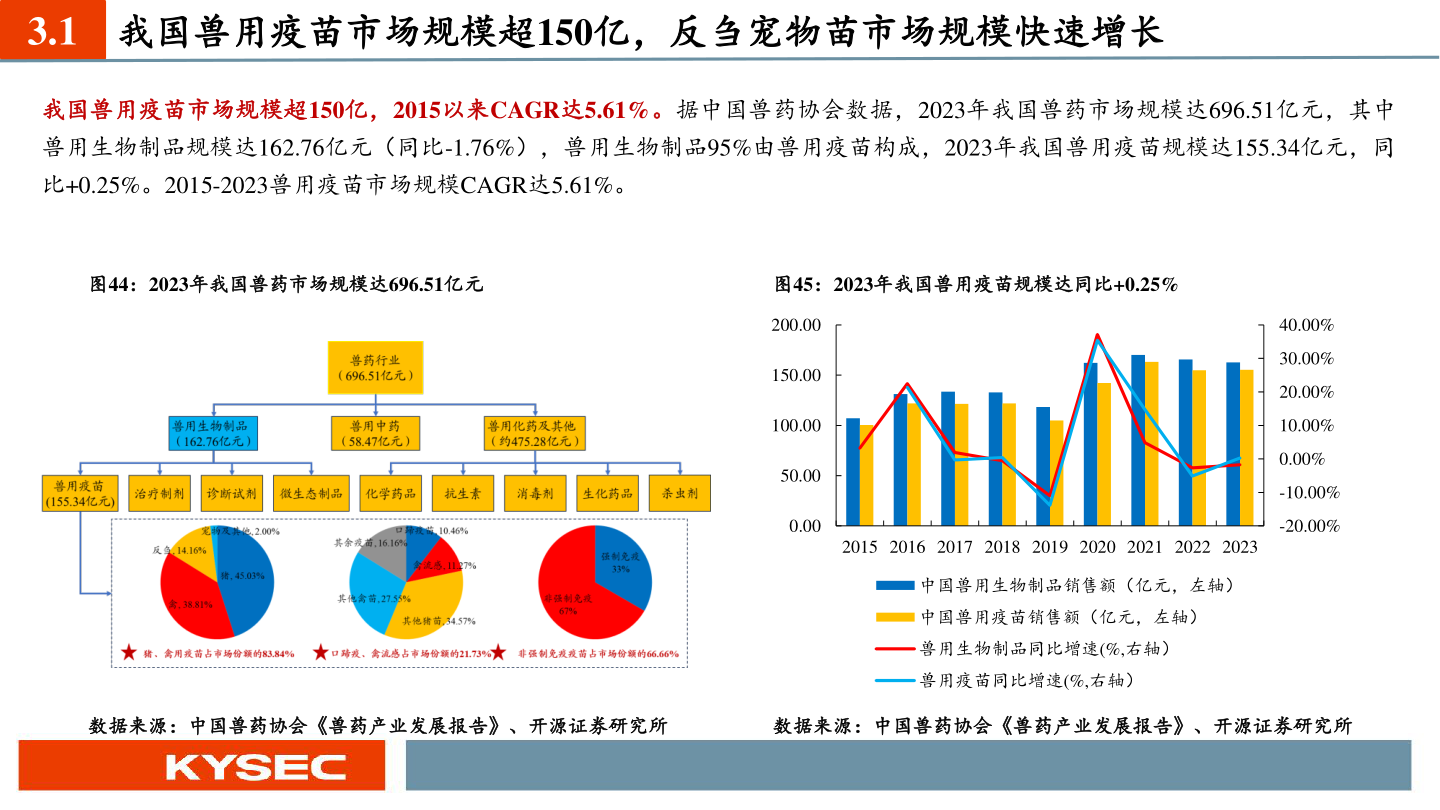 谁能回答3.1 我国兽用疫苗市场规模超150亿，反刍宠物苗市场规模快速增长?