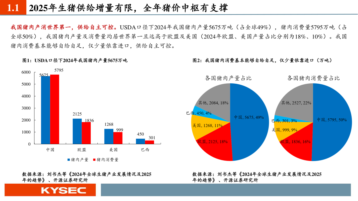 请问一下1.1 2025年生猪供给增量有限，全年猪价中枢有支撑?