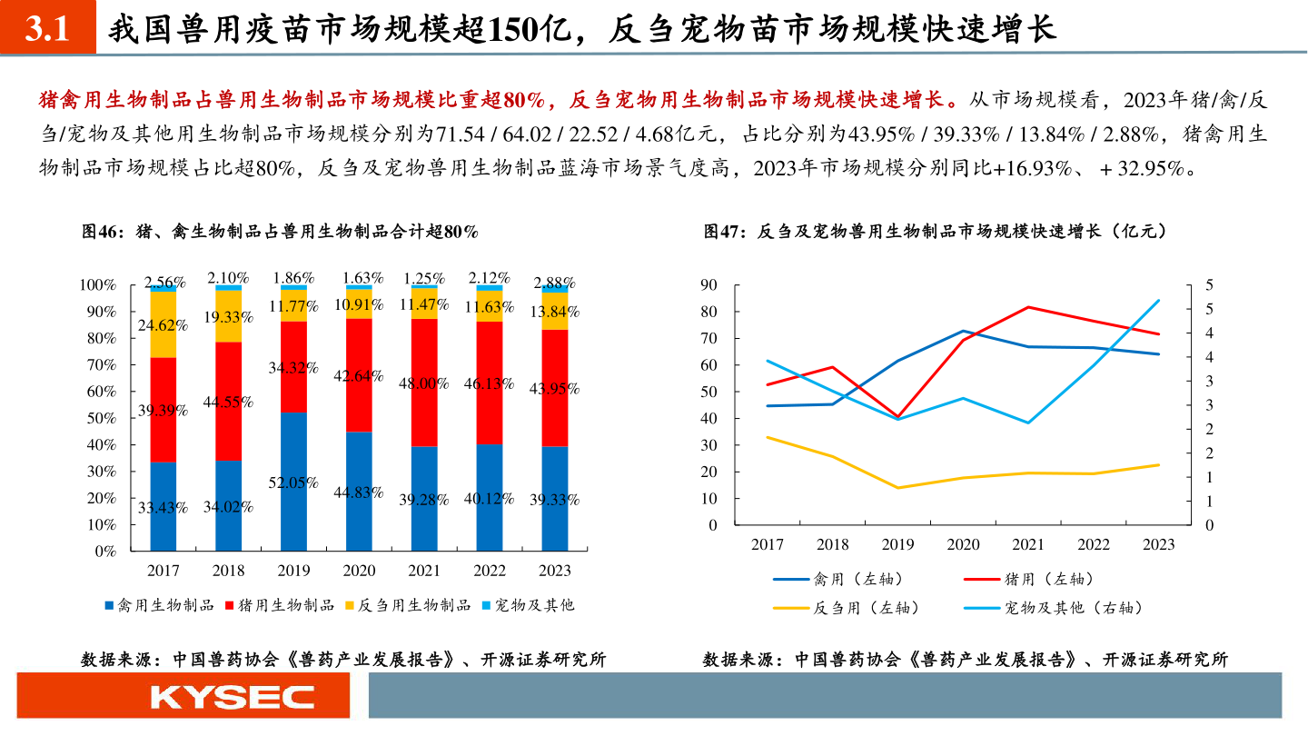 如何才能3.1 我国兽用疫苗市场规模超150亿，反刍宠物苗市场规模快速增长?