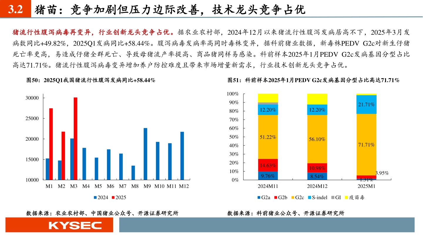 怎样理解3.2 猪苗：竞争加剧但压力边际改善，技术龙头竞争占优?