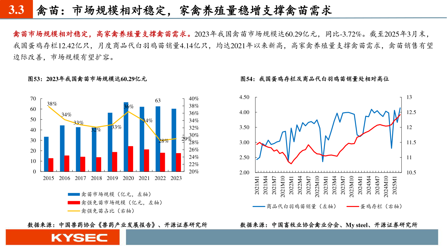 请问一下3.3 禽苗：市场规模相对稳定，家禽养殖量稳增支撑禽苗需求?