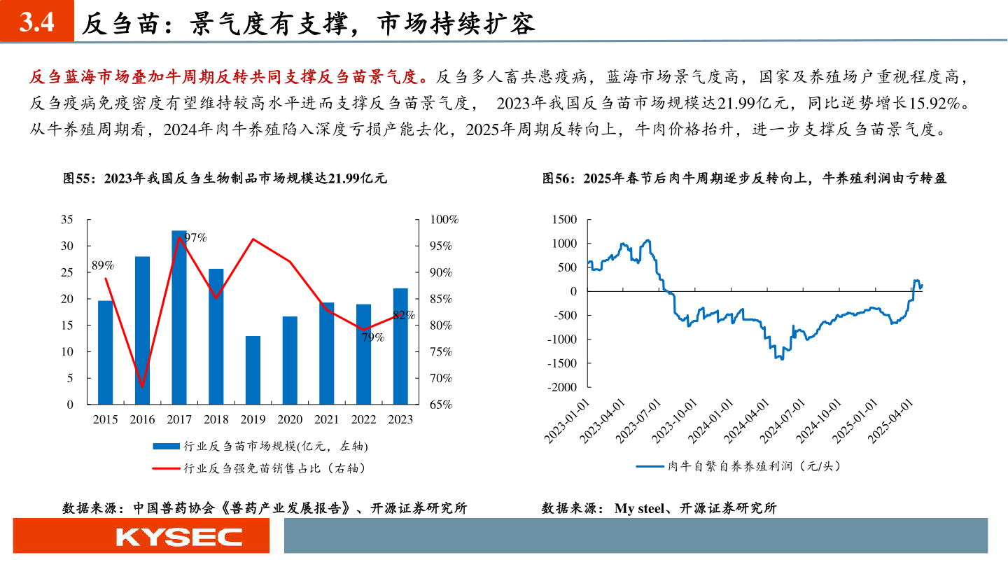 各位网友请教一下3.4 反刍苗：景气度有支撑，市场持续扩容?