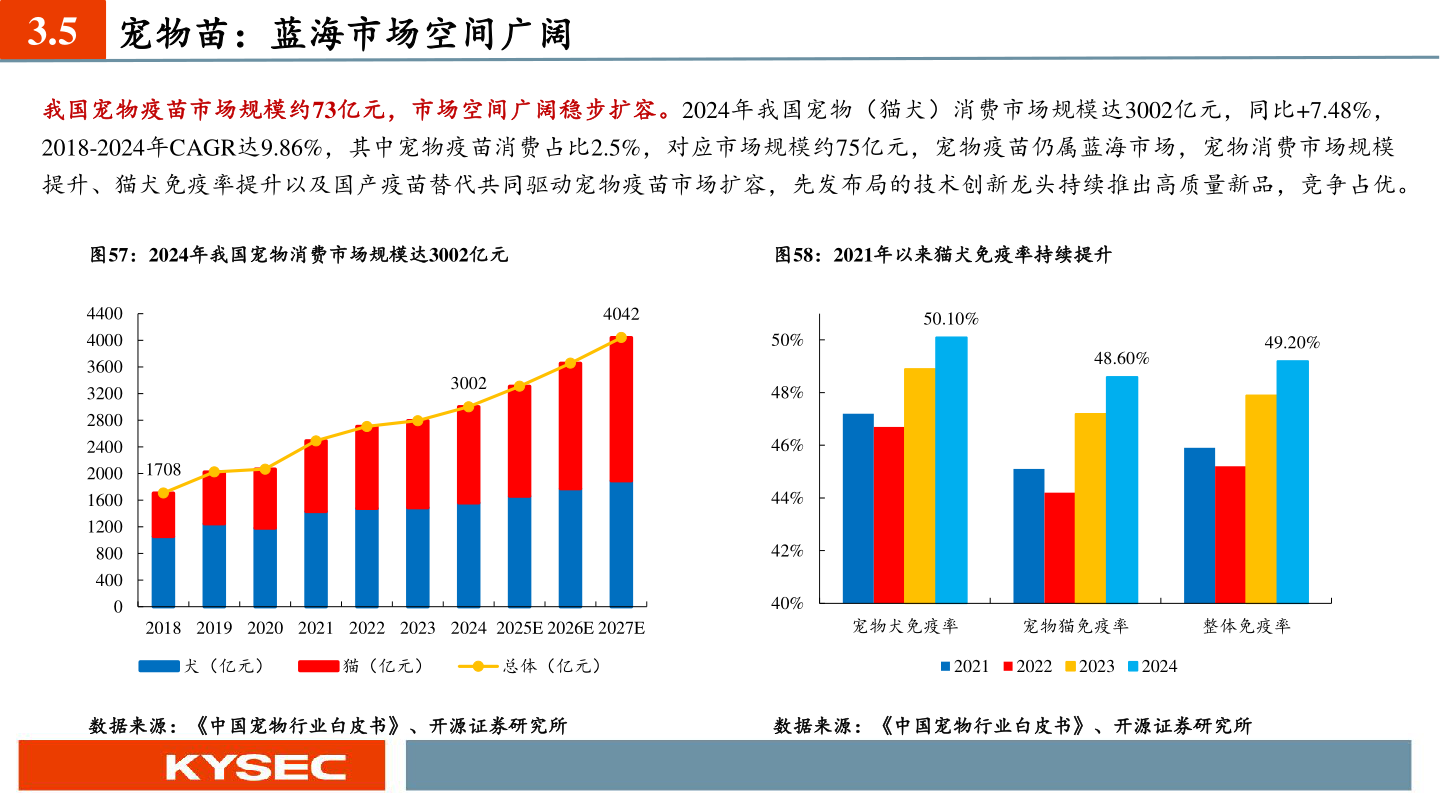 想问下各位网友3.5 宠物苗:蓝海市场空间广阔?