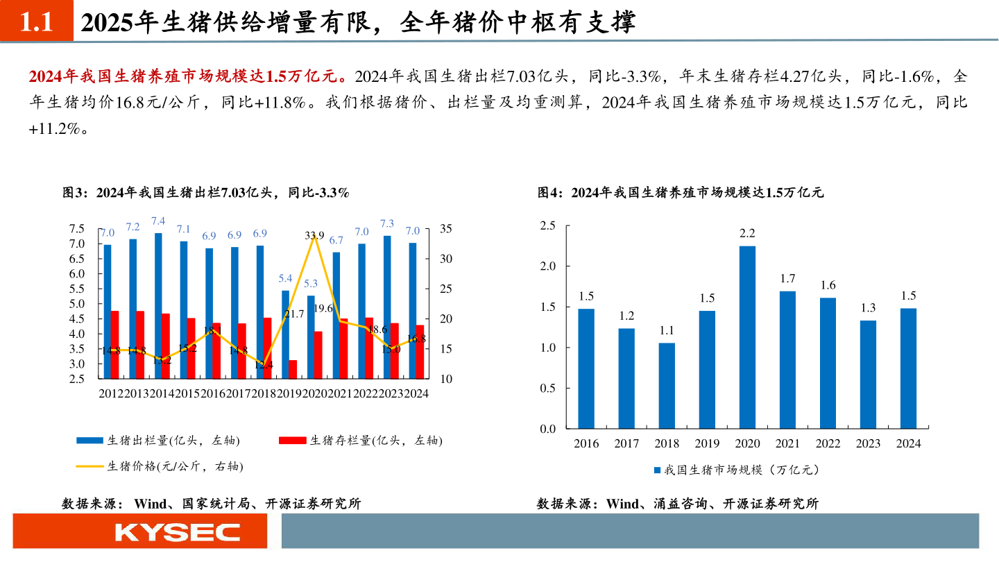 你知道1.1 2025年生猪供给增量有限，全年猪价中枢有支撑?