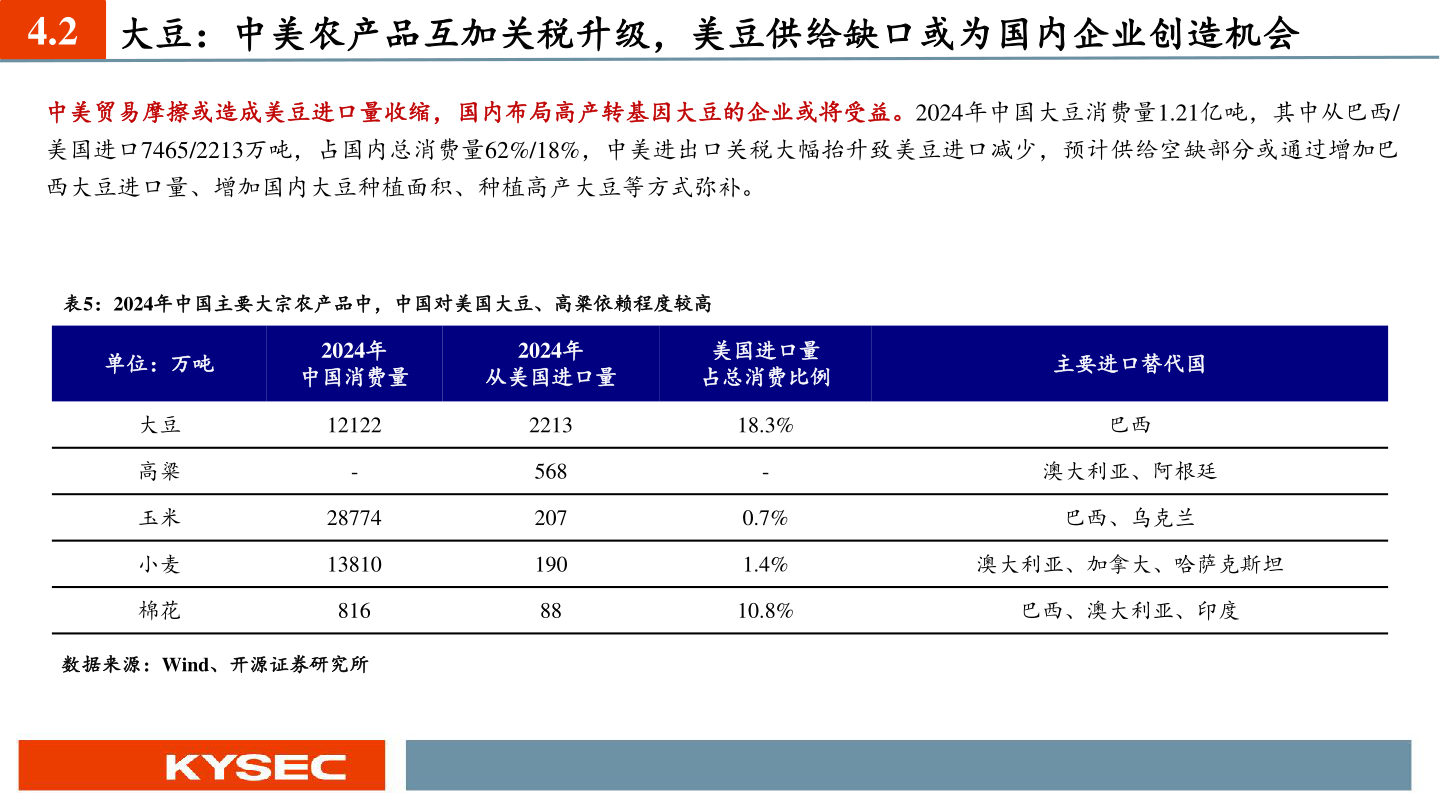 想关注一下4.2 大豆:中美农产品互加关税升级,美豆供给缺口或为国内企业创造机会?