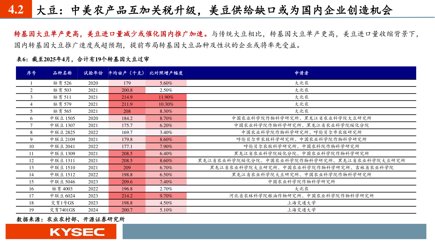 谁能回答4.2 大豆：中美农产品互加关税升级，美豆供给缺口或为国内企业创造机会