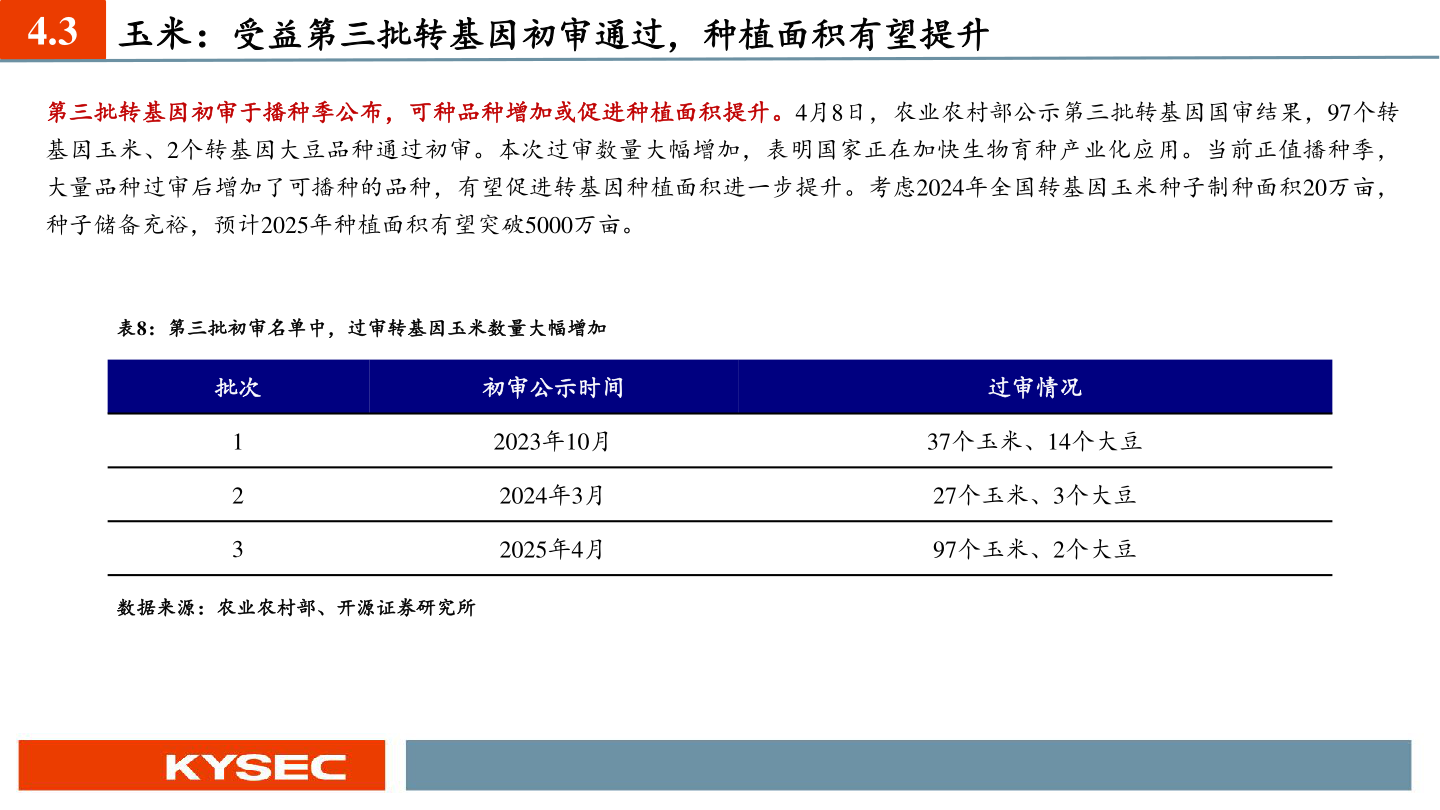 谁知道4.3 玉米：受益第三批转基因初审通过，种植面积有望提升