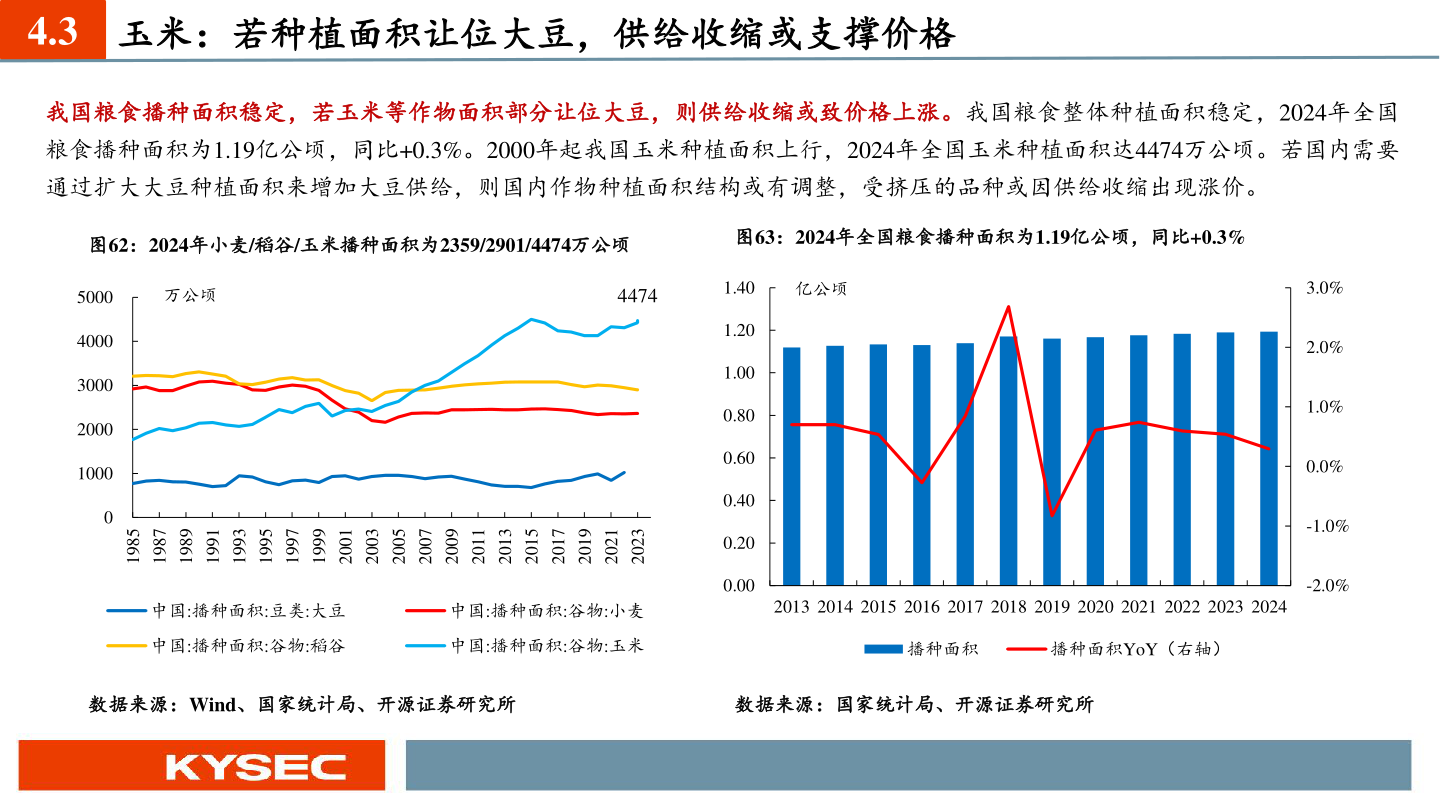 谁能回答4.3 玉米:若种植面积让位大豆,供给收缩或支撑价格?