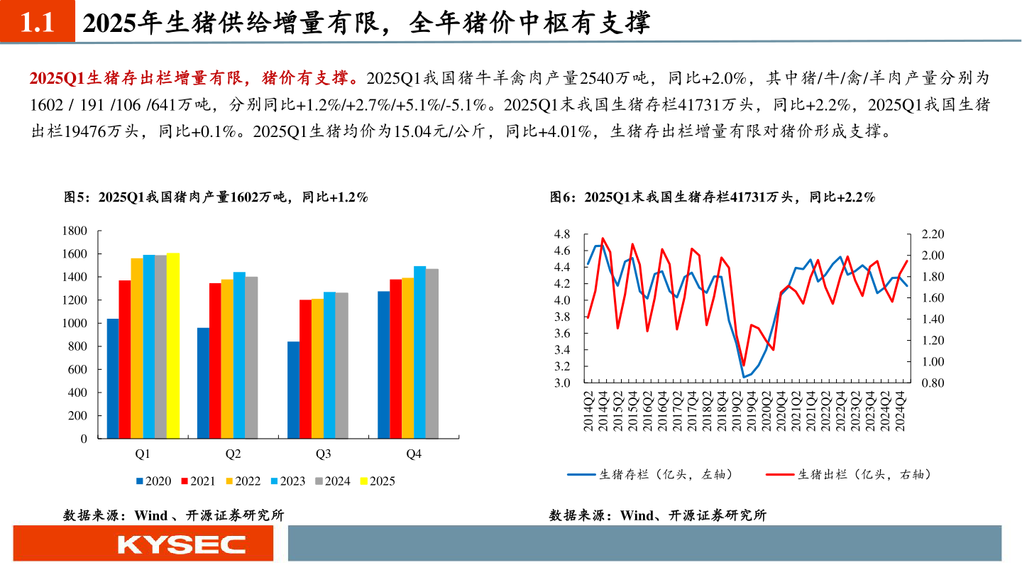 咨询下各位1.1 2025年生猪供给增量有限，全年猪价中枢有支撑?