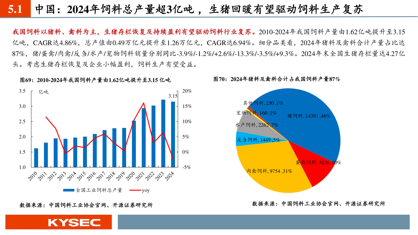 想问下各位网友5.1 中国:2024年饲料总产量超3亿吨 ,生猪回暖有望驱动饲料生产复苏?