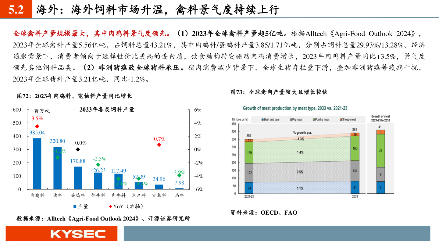 谁能回答5.2 海外：海外饲料市场升温，禽料景气度持续上行