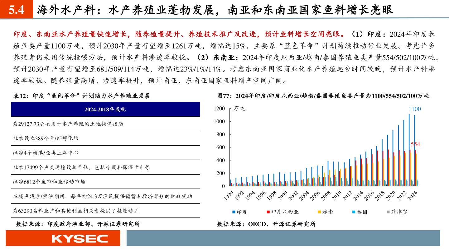 怎样理解5.4 海外水产料：水产养殖业蓬勃发展，南亚和东南亚国家鱼料增长亮眼