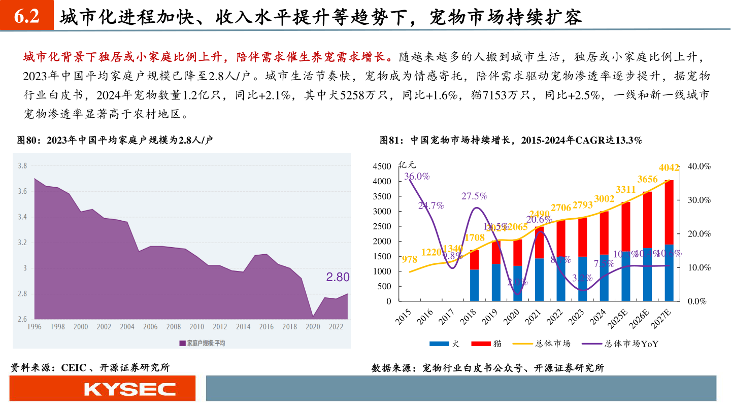 想关注一下6.2 城市化进程加快、收入水平提升等趋势下，宠物市场持续扩容