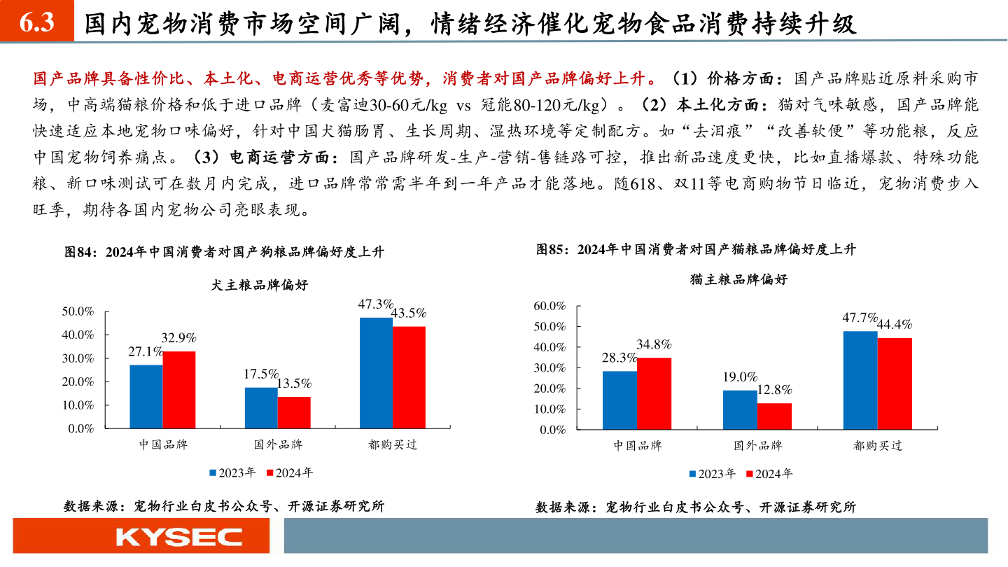 想问下各位网友6.3 国内宠物消费市场空间广阔，情绪经济催化宠物食品消费持续升级