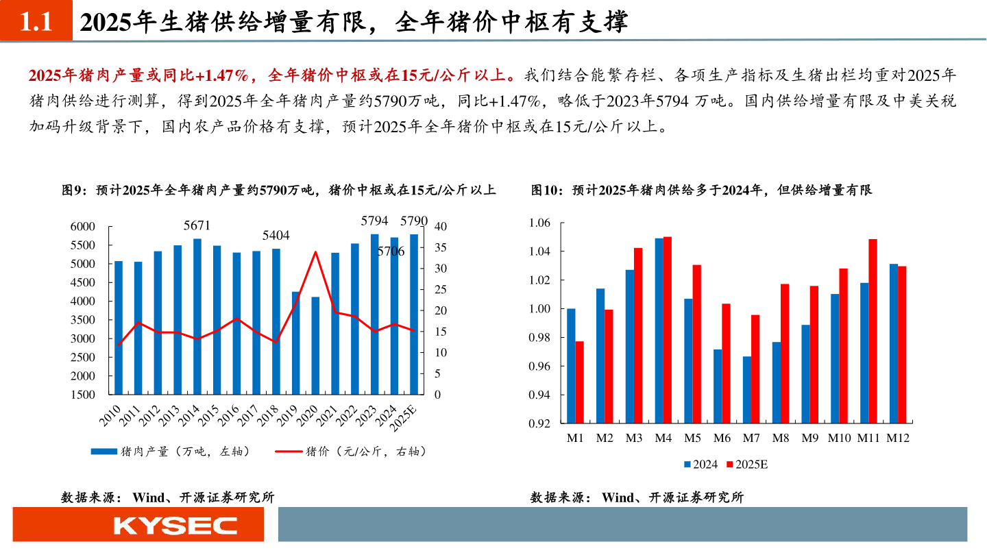 谁知道1.1 2025年生猪供给增量有限，全年猪价中枢有支撑?