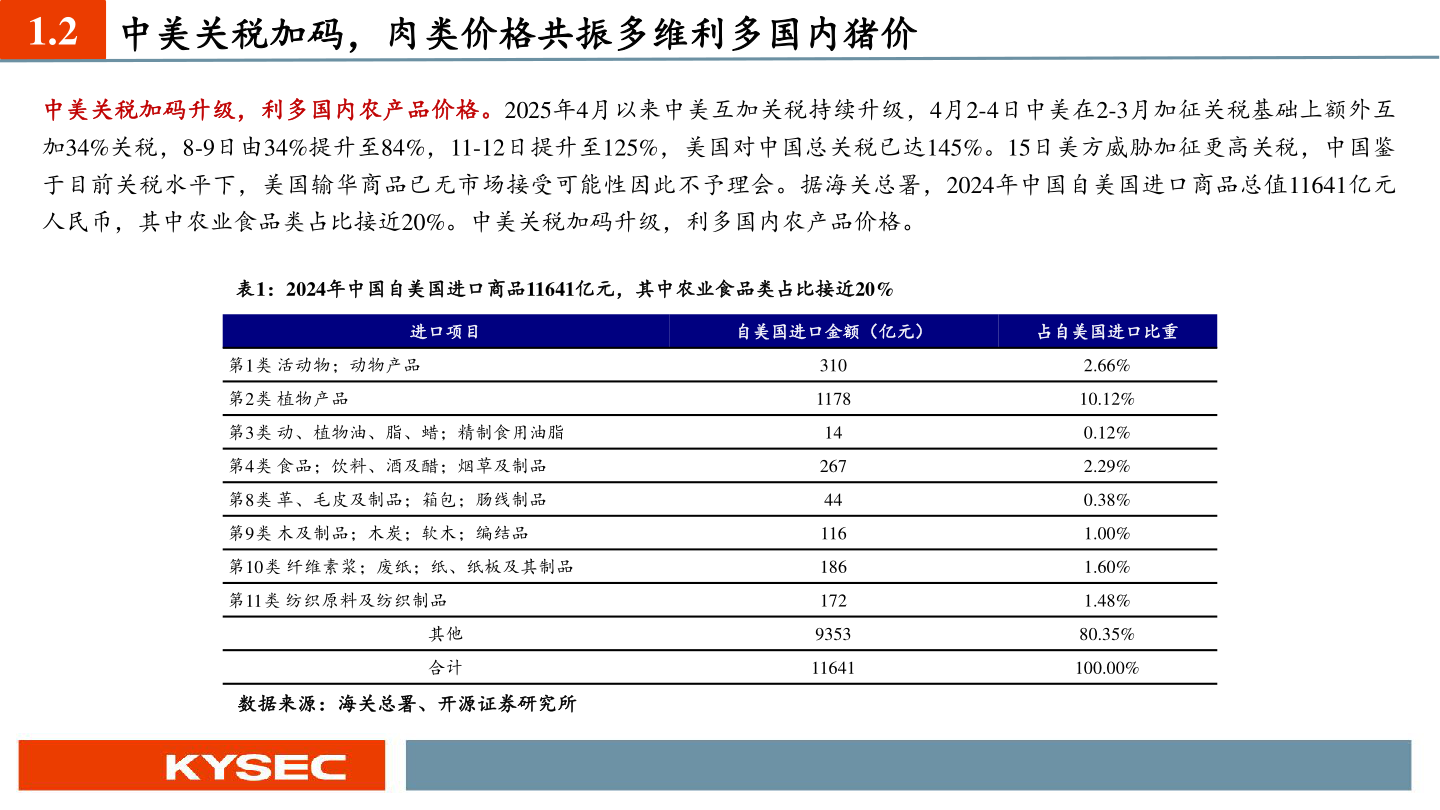 如何解释1.2 中美关税加码，肉类价格共振多维利多国内猪价?