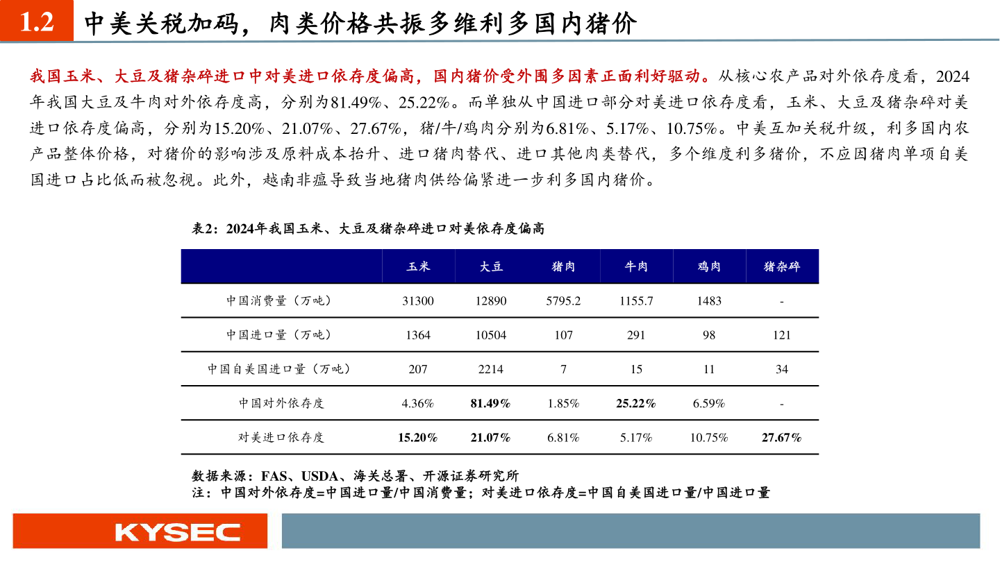 一起讨论下1.2 中美关税加码，肉类价格共振多维利多国内猪价?